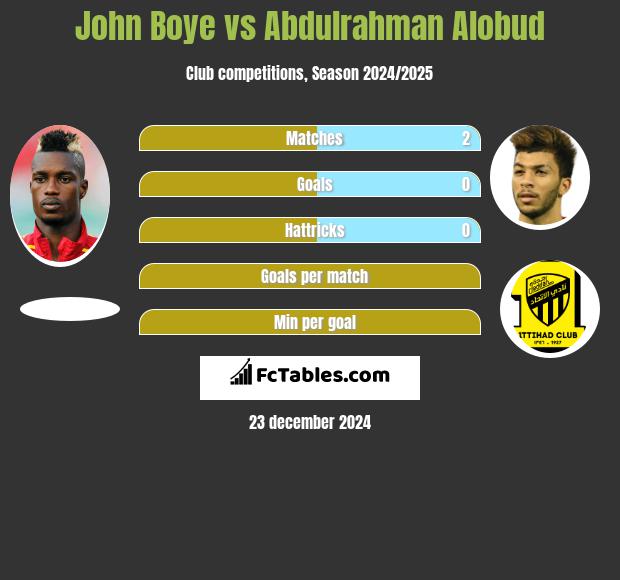 John Boye vs Abdulrahman Alobud h2h player stats