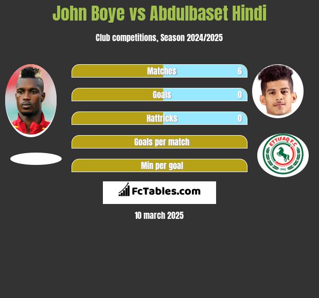 John Boye vs Abdulbaset Hindi h2h player stats