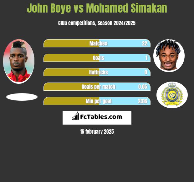 John Boye vs Mohamed Simakan h2h player stats