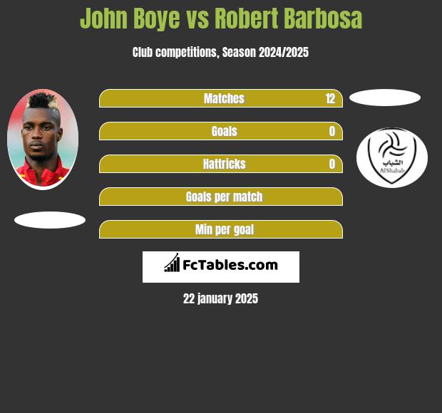 John Boye vs Robert Barbosa h2h player stats