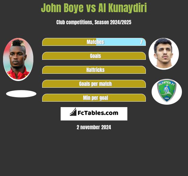 John Boye vs Al Kunaydiri h2h player stats