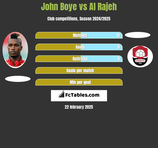 John Boye vs Al Rajeh h2h player stats