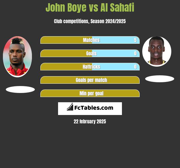 John Boye vs Al Sahafi h2h player stats