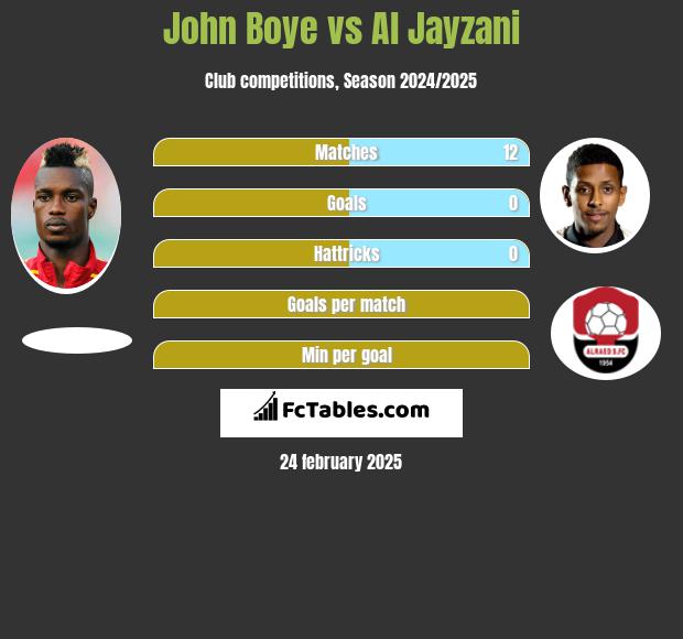 John Boye vs Al Jayzani h2h player stats