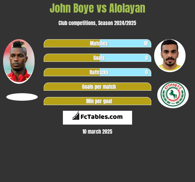 John Boye vs Alolayan h2h player stats