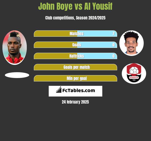 John Boye vs Al Yousif h2h player stats