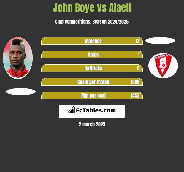 John Boye vs Alaeli h2h player stats