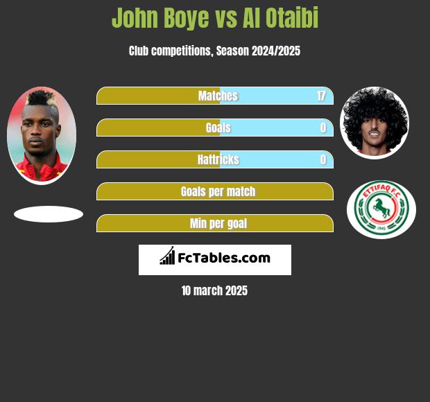 John Boye vs Al Otaibi h2h player stats