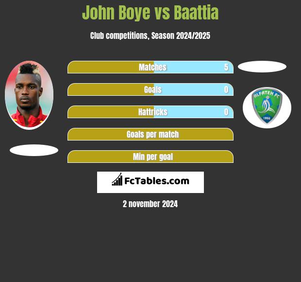 John Boye vs Baattia h2h player stats