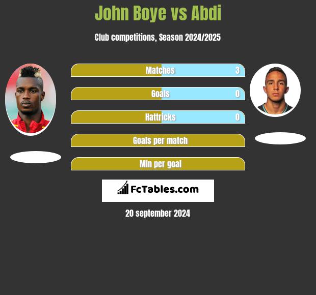 John Boye vs Abdi h2h player stats