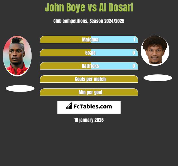 John Boye vs Al Dosari h2h player stats