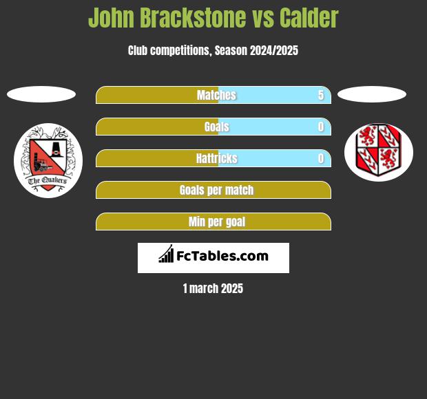 John Brackstone vs Calder h2h player stats