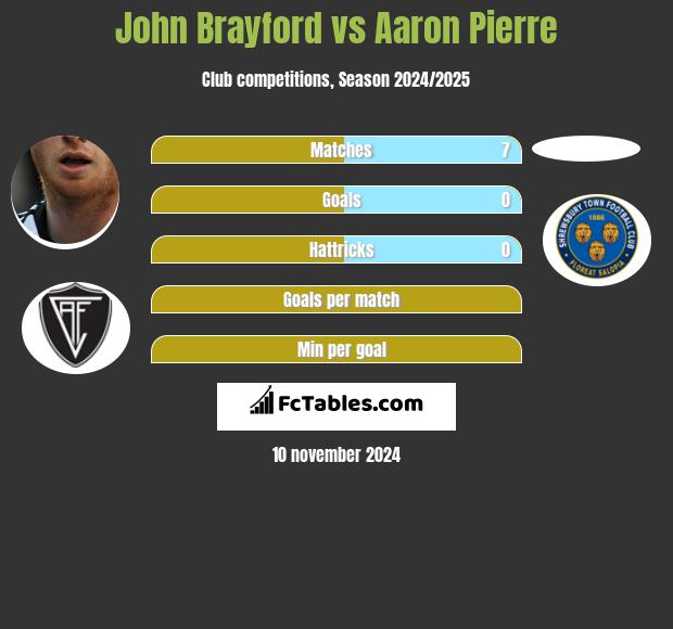 John Brayford vs Aaron Pierre h2h player stats