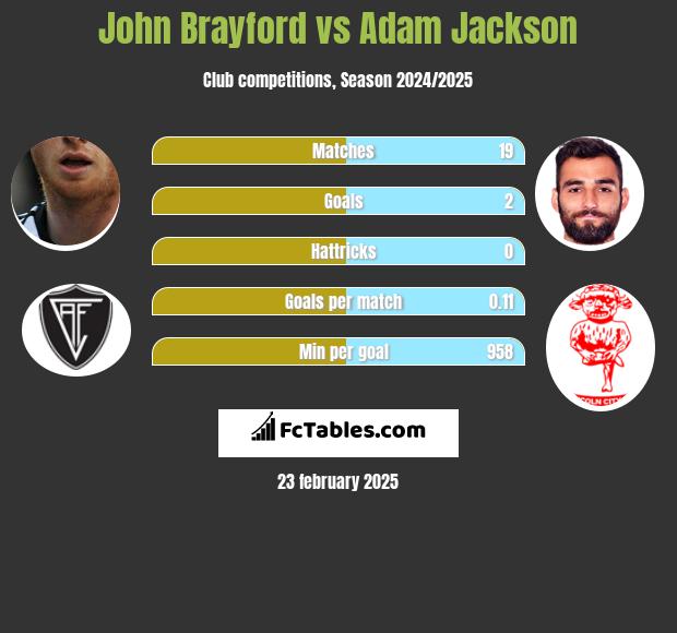 John Brayford vs Adam Jackson h2h player stats