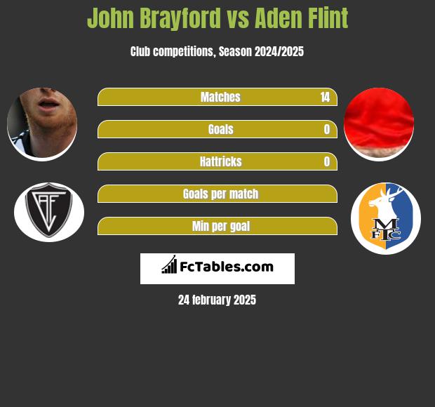 John Brayford vs Aden Flint h2h player stats