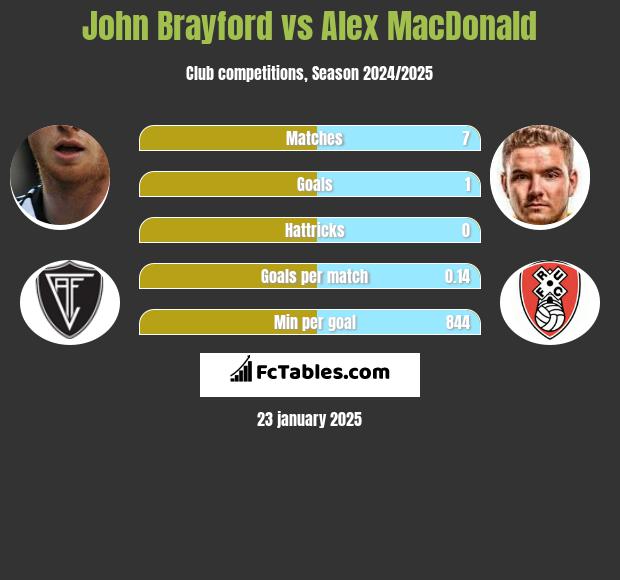 John Brayford vs Alex MacDonald h2h player stats