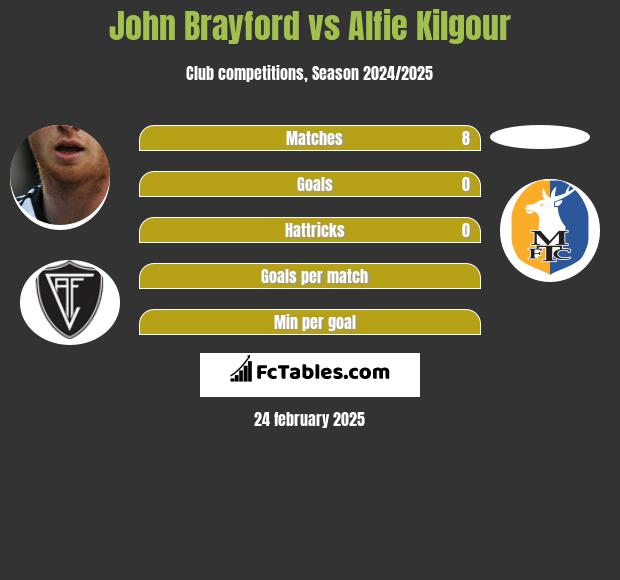 John Brayford vs Alfie Kilgour h2h player stats