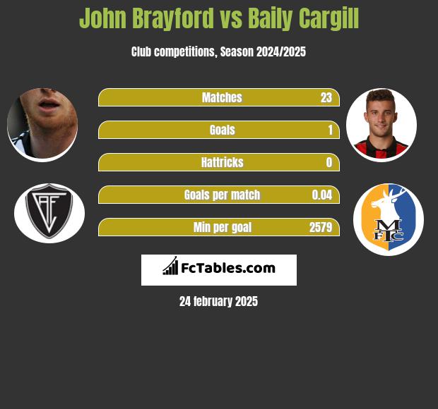 John Brayford vs Baily Cargill h2h player stats