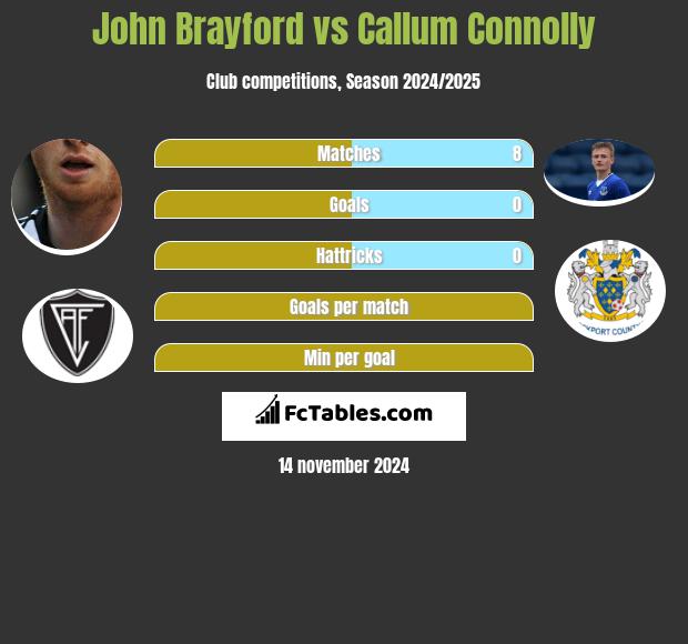 John Brayford vs Callum Connolly h2h player stats