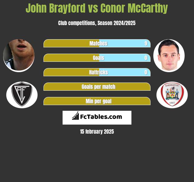 John Brayford vs Conor McCarthy h2h player stats