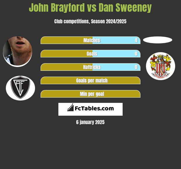 John Brayford vs Dan Sweeney h2h player stats