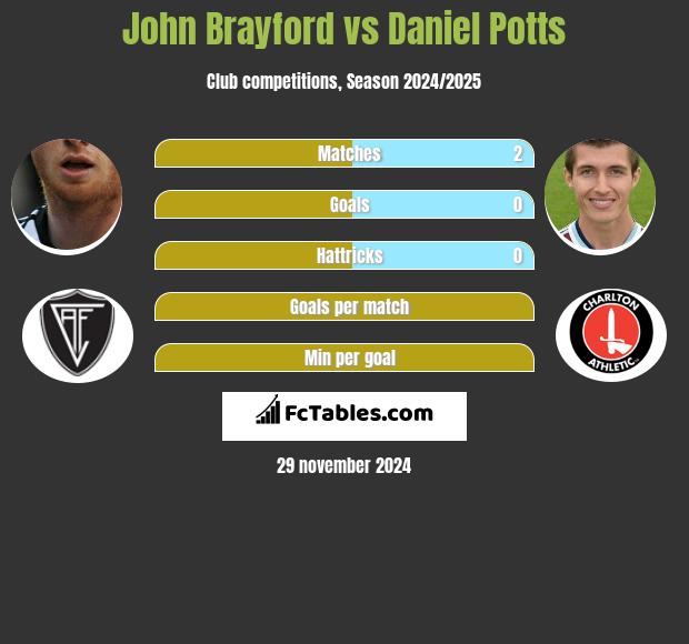 John Brayford vs Daniel Potts h2h player stats