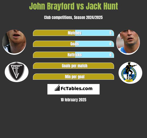 John Brayford vs Jack Hunt h2h player stats