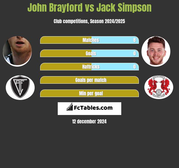 John Brayford vs Jack Simpson h2h player stats