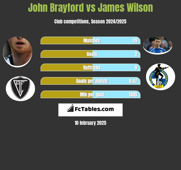 John Brayford vs James Wilson h2h player stats