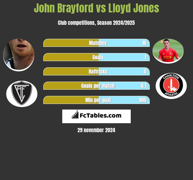 John Brayford vs Lloyd Jones h2h player stats