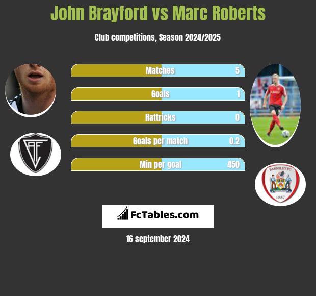 John Brayford vs Marc Roberts h2h player stats