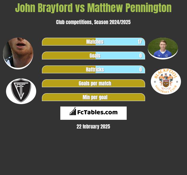 John Brayford vs Matthew Pennington h2h player stats