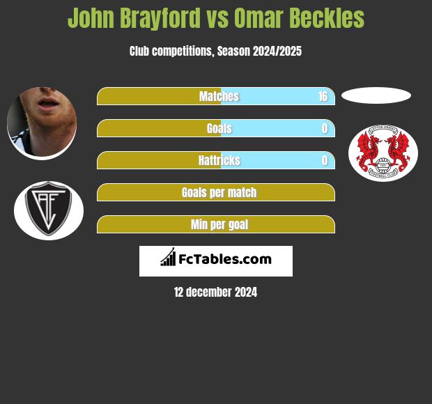 John Brayford vs Omar Beckles h2h player stats