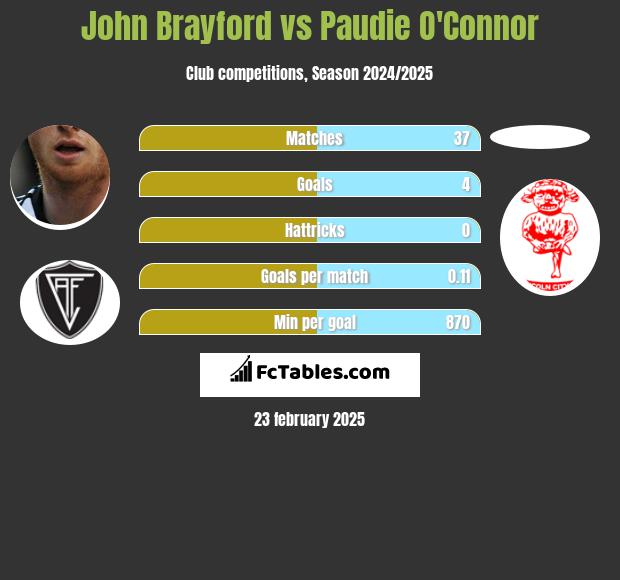 John Brayford vs Paudie O'Connor h2h player stats