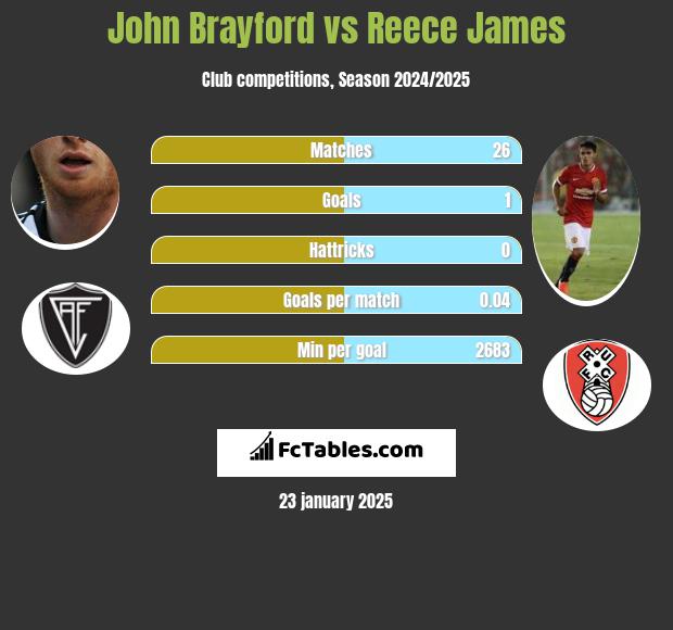 John Brayford vs Reece James h2h player stats