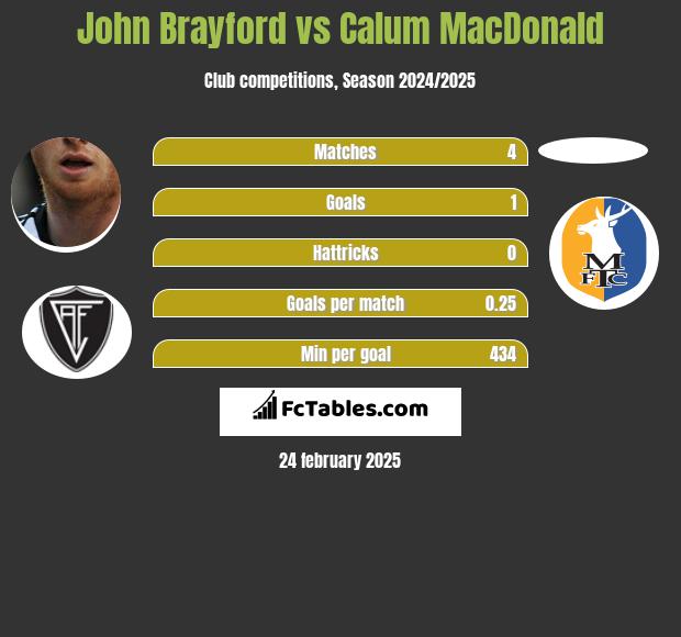 John Brayford vs Calum MacDonald h2h player stats