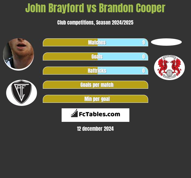 John Brayford vs Brandon Cooper h2h player stats