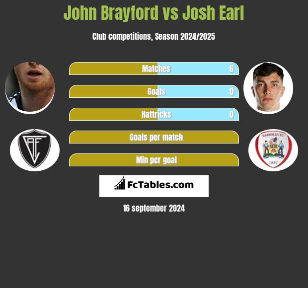 John Brayford vs Josh Earl h2h player stats