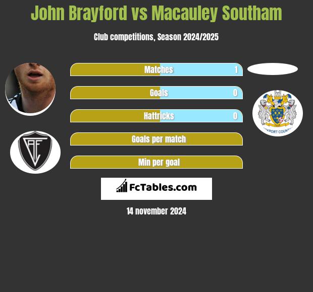 John Brayford vs Macauley Southam h2h player stats