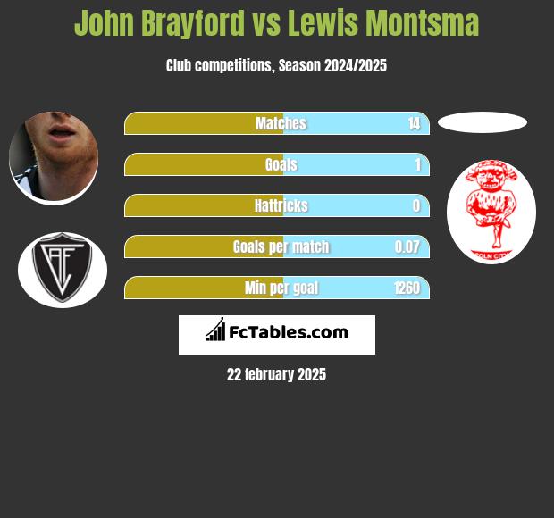 John Brayford vs Lewis Montsma h2h player stats