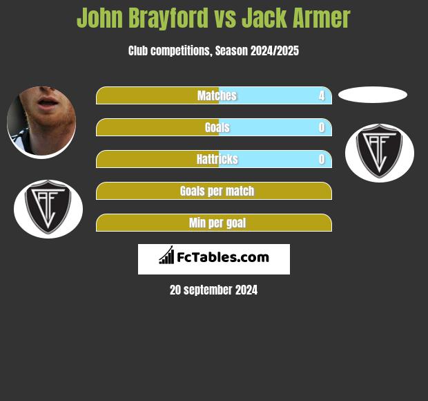 John Brayford vs Jack Armer h2h player stats