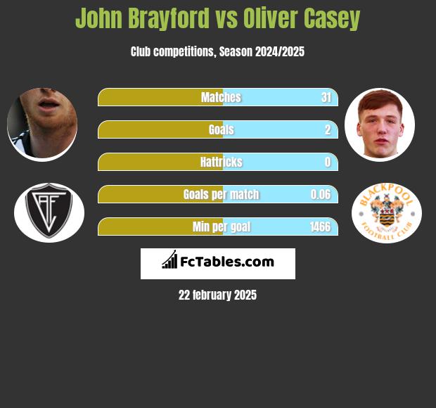 John Brayford vs Oliver Casey h2h player stats