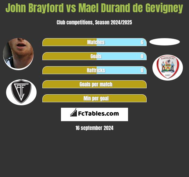 John Brayford vs Mael Durand de Gevigney h2h player stats