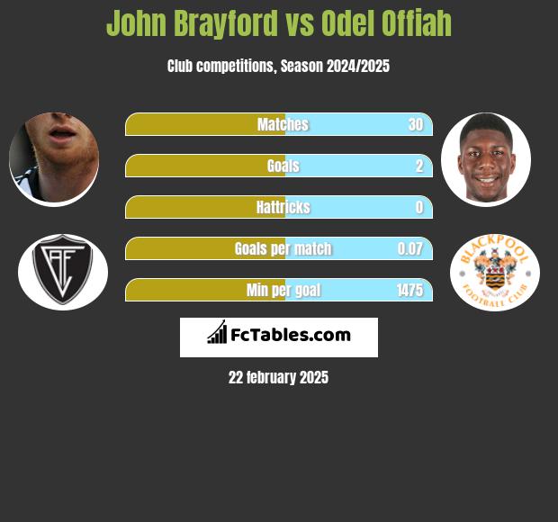 John Brayford vs Odel Offiah h2h player stats