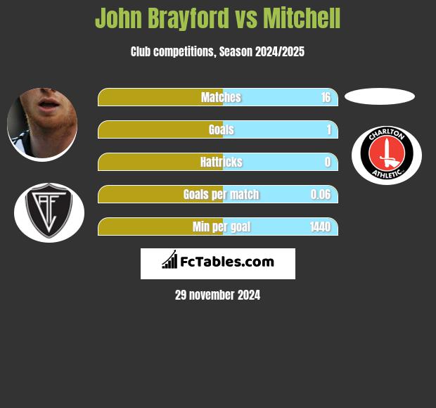 John Brayford vs Mitchell h2h player stats