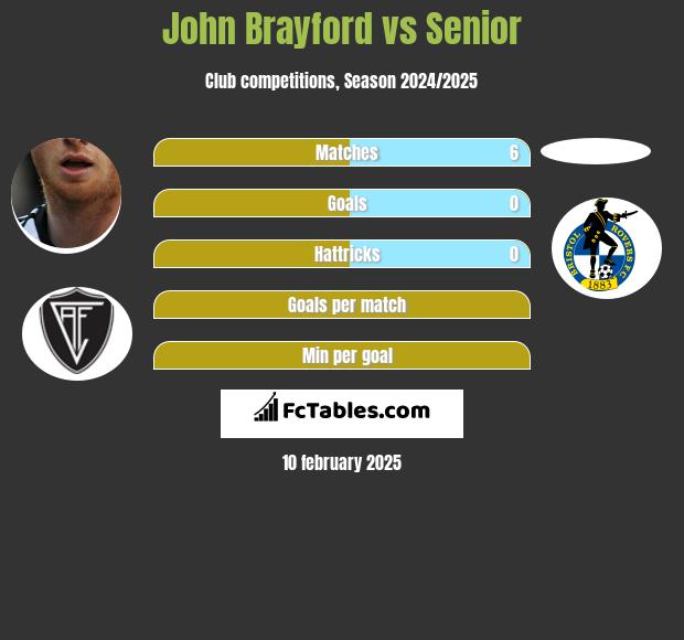 John Brayford vs Senior h2h player stats