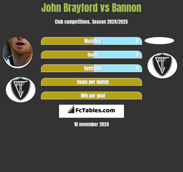 John Brayford vs Bannon h2h player stats