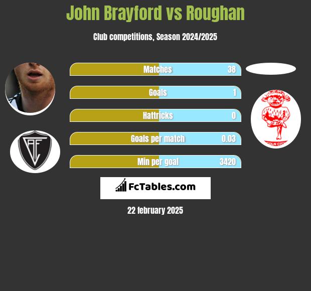 John Brayford vs Roughan h2h player stats