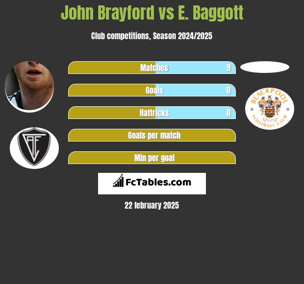 John Brayford vs E. Baggott h2h player stats