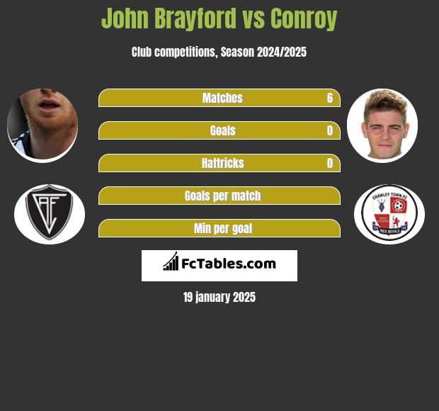 John Brayford vs Conroy h2h player stats